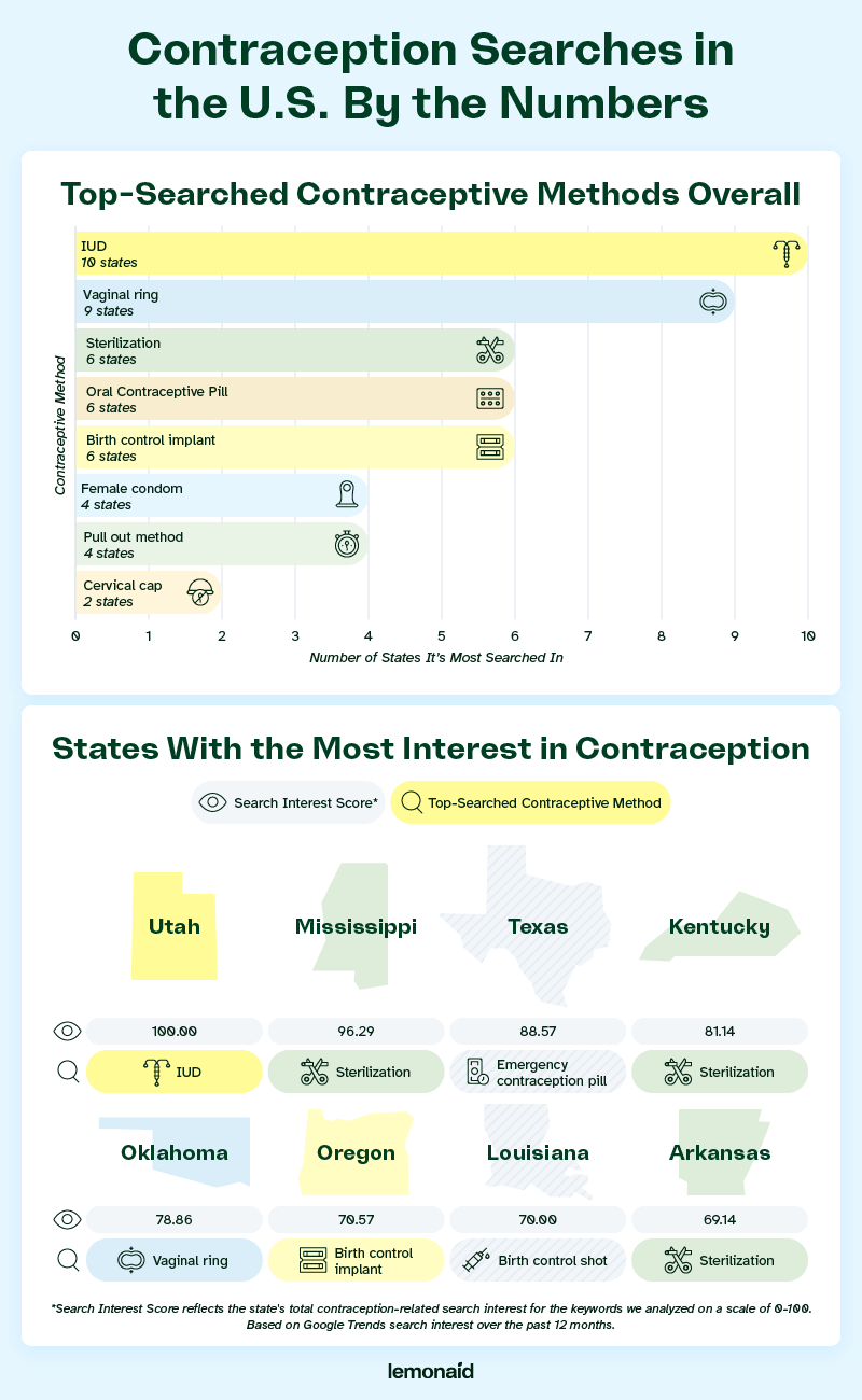 A graphic showing the top-searched forms of contraception overall